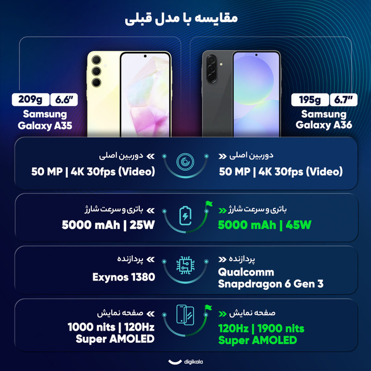 گوشی موبایل سامسونگ مدل Galaxy A36 دو سیم کارت ظرفیت 128 گیگابایت و رم 8 گیگابایت- ویتنام