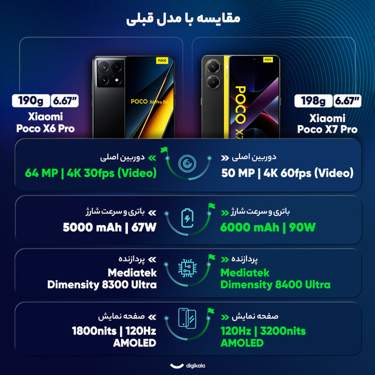 گوشی موبایل شیائومی مدل Poco X7 Pro دو سیم کارت ظرفیت 256 گیگابایت و رم 12 گیگابایت - پک گلوبال